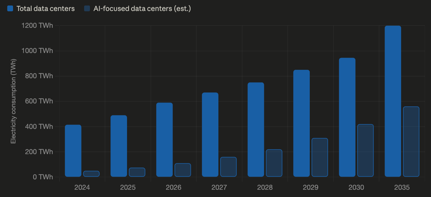 IEA data center electricity consumption projections