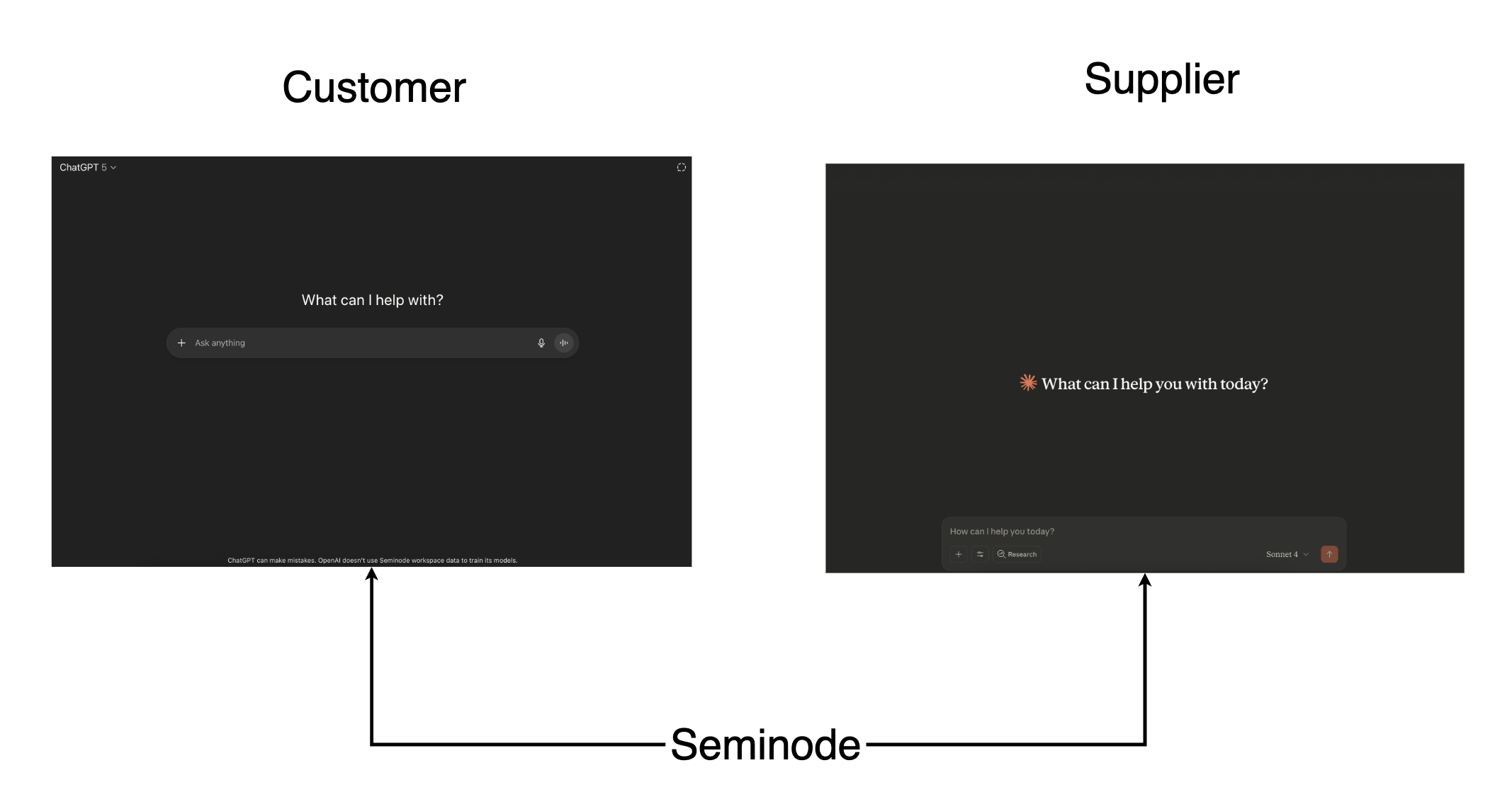 Customer and Supplier communication through Seminode using ChatGPT interfaces