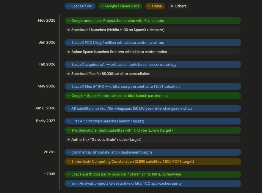 Orbital compute timeline